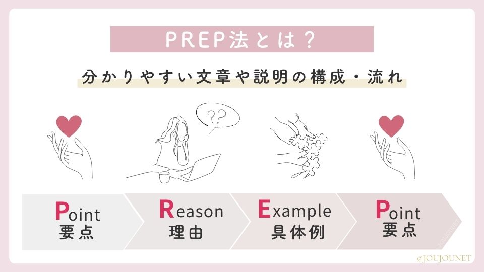 PREP法の説明（ポイント→理由→具体例→ポイント）