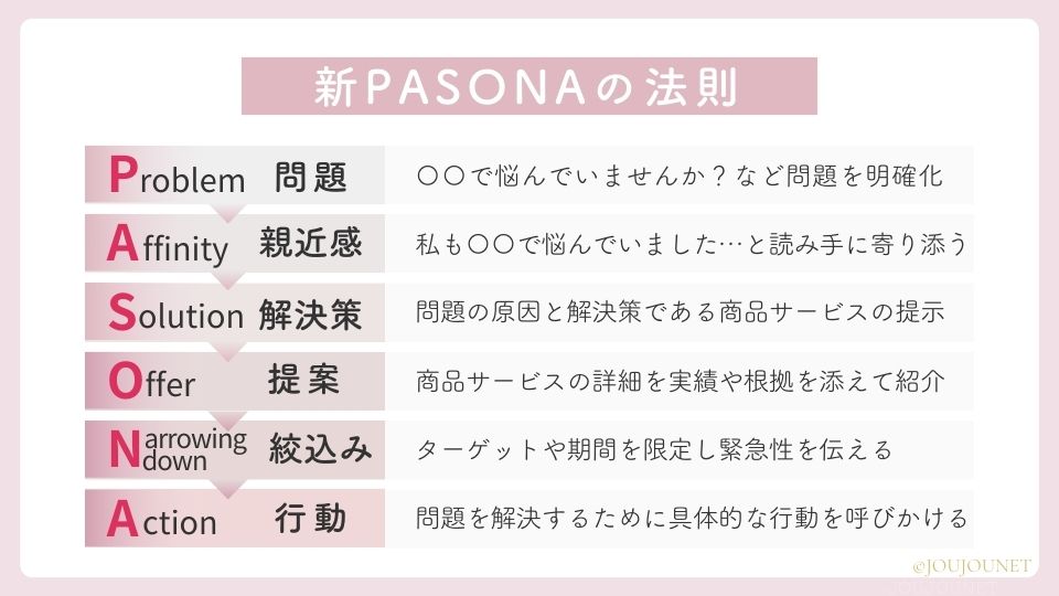 新PASONAの法則（問題→親近感→解決策→提案→絞り込み→行動）