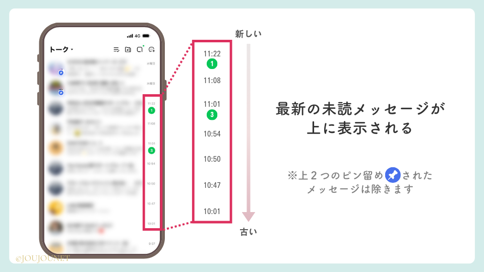 LINEメッセージの表示順