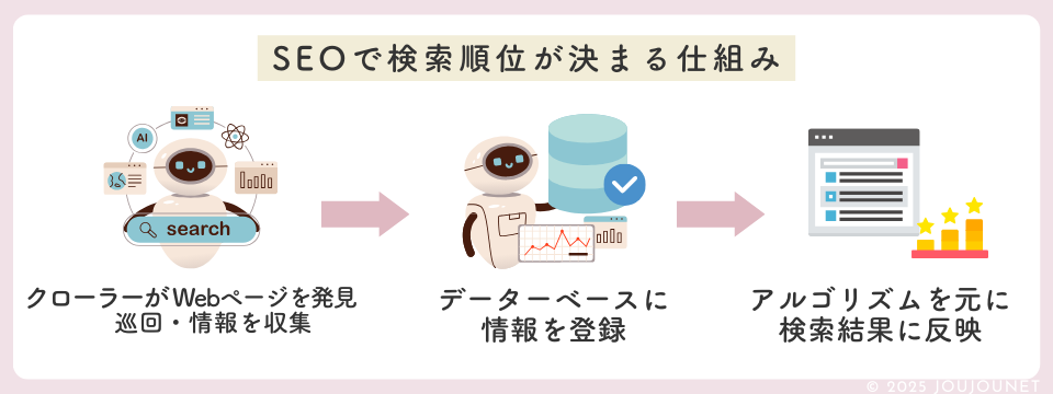 SEOで検索順位が決まる仕組み