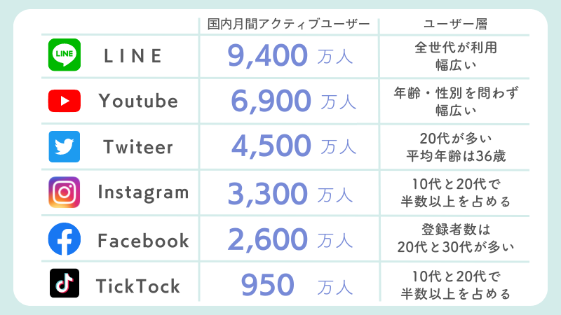 SNSのユーザー数まとめ（LINE・Youtube・Instagram・Twitter・Facebook・TikTok）