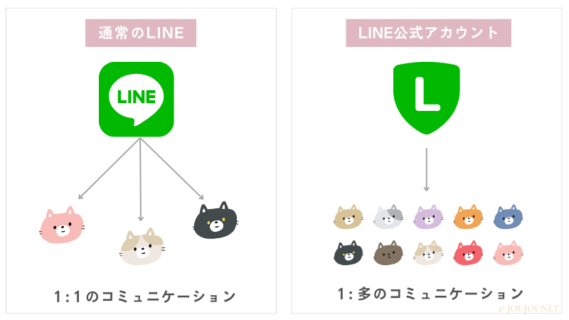 LINE公式アカウントと通常のLINEの配信方法のイメージ